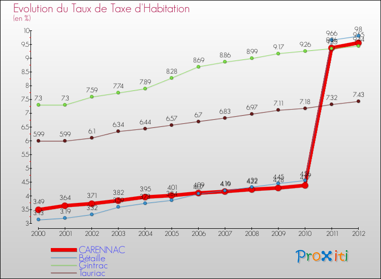 Evolution du taux de la taxe d'habitation pour CARENNAC et les communes proches Comparaison des taux de la taxe d'habitation pour CARENNAC et les communes voisines