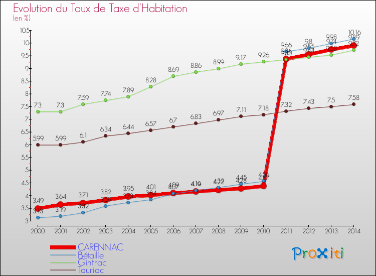 Evolution du taux de la taxe d'habitation pour CARENNAC et les communes proches de 2000 à 2014 Comparaison des taux de la taxe d'habitation pour CARENNAC et les communes voisines de 2000 à 2014
