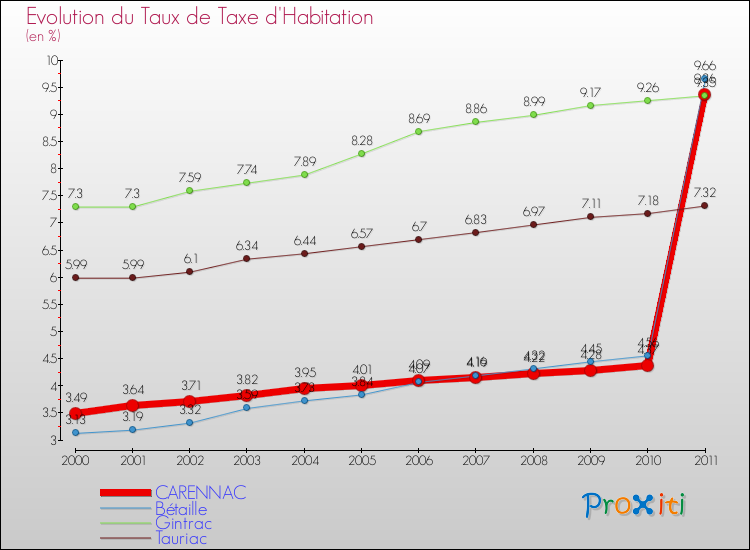Evolution du taux de la taxe d'habitation pour CARENNAC et les communes proches Comparaison des taux de la taxe d'habitation pour CARENNAC et les communes voisines