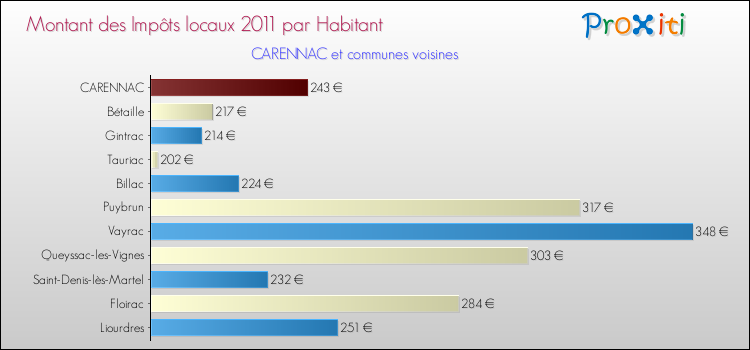 Montant des impôts locaux par Habitant pour CARENNAC et les communes proches Comparaison des impôts locaux par habitant pour CARENNAC et les communes voisines