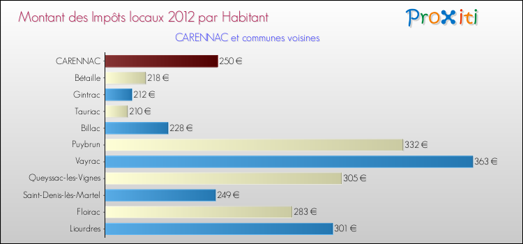 Montant des impôts locaux par Habitant pour CARENNAC et les communes proches Comparaison des impôts locaux par habitant pour CARENNAC et les communes voisines