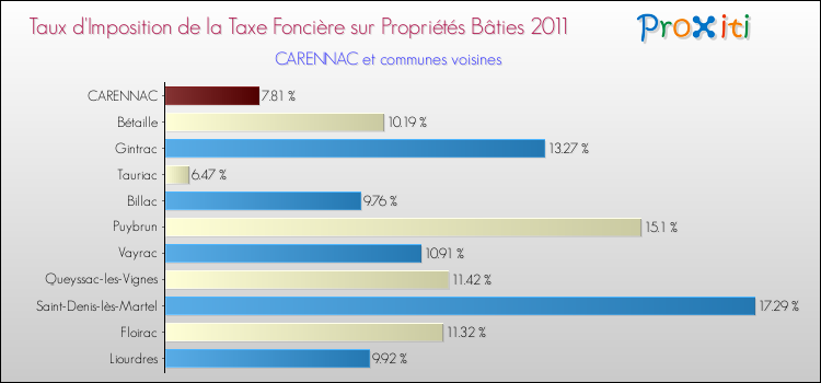 Taux d'imposition de la taxe foncière sur le bati 2011 pour CARENNAC et les communes proches Comparaison des taux d'imposition de la taxe foncière sur le bati 2011 pour CARENNAC et les communes voisines