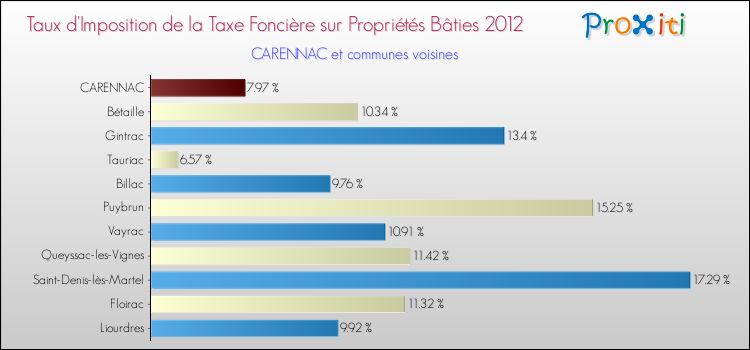 Taux d'imposition de la taxe foncière sur le bati 2012 pour CARENNAC et les communes proches Comparaison des taux d'imposition de la taxe foncière sur le bati 2012 pour CARENNAC et les communes voisines