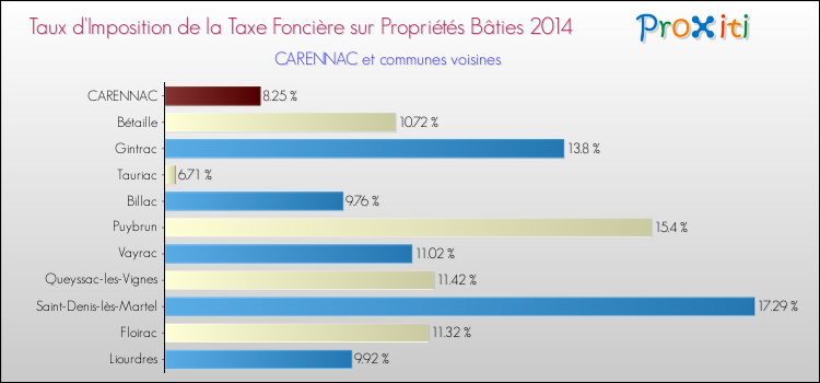 Taux d'imposition de la taxe foncière sur le bati 2014 pour CARENNAC et les communes proches Comparaison des taux d'imposition de la taxe foncière sur le bati 2014 pour CARENNAC et les communes voisines