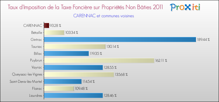 Taux d'imposition de la taxe foncière sur les immeubles et terrains non batis 2011 pour CARENNAC et les communes proches Comparaison des taux d'imposition de la taxe foncière sur les immeubles et terrains non batis 2011 pour CARENNAC et les communes voisines