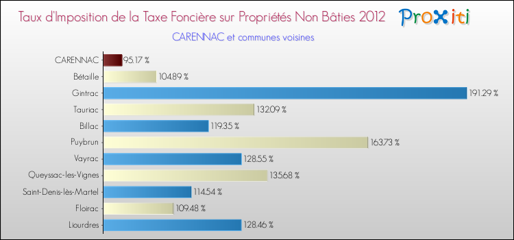 Taux d'imposition de la taxe foncière sur les immeubles et terrains non batis 2012 pour CARENNAC et les communes proches Comparaison des taux d'imposition de la taxe foncière sur les immeubles et terrains non batis 2012 pour CARENNAC et les communes voisines