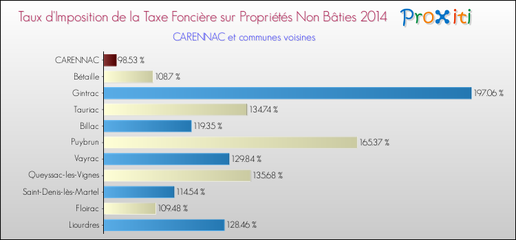 Taux d'imposition de la taxe foncière sur les immeubles et terrains non batis 2014 pour CARENNAC et les communes proches Comparaison des taux d'imposition de la taxe foncière sur les immeubles et terrains non batis 2014 pour CARENNAC et les communes voisines