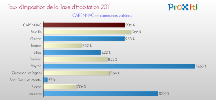 Taux d'imposition de la taxe d'habitation 2011 pour CARENNAC et les communes proches Comparaison des taux d'imposition de la taxe d'habitation 2011 pour CARENNAC et les communes voisines