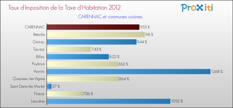 Taux d'imposition de la taxe d'habitation 2012 pour CARENNAC et les communes proches Comparaison des taux d'imposition de la taxe d'habitation 2012 pour CARENNAC et les communes voisines