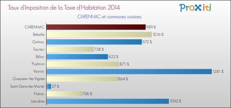 Taux d'imposition de la taxe d'habitation 2014 pour CARENNAC et les communes proches Comparaison des taux d'imposition de la taxe d'habitation 2014 pour CARENNAC et les communes voisines