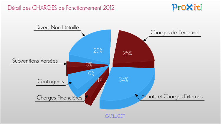 Décomposition des Charges de Fonctionnement 2012 de la commune de CARLUCET Charges de Fonctionnement 2012 pour la commune de CARLUCET