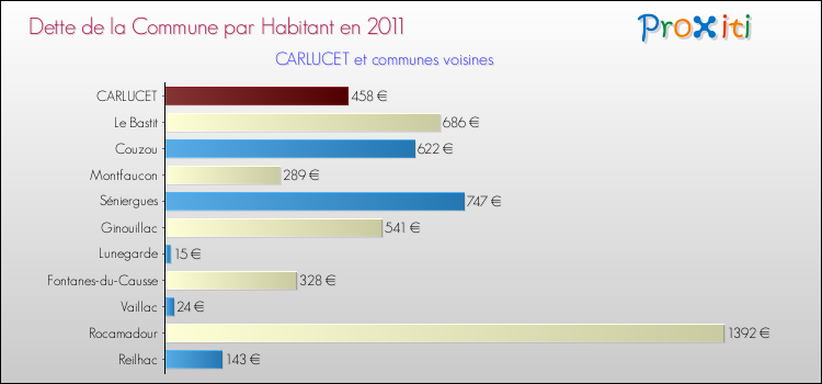 Dette par habitant de la commune en 2011 pour CARLUCET et les communes proches Comparaison de la dette par habitant de la commune en 2011 pour CARLUCET et les communes voisines