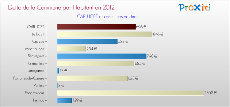 Dette par habitant de la commune en 2012 pour CARLUCET et les communes proches Comparaison de la dette par habitant de la commune en 2012 pour CARLUCET et les communes voisines