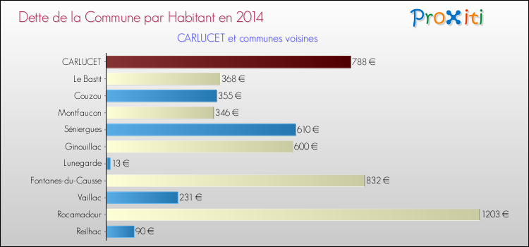 Dette par habitant de la commune en 2014 pour CARLUCET et les communes proches Comparaison de la dette par habitant de la commune en 2014 pour CARLUCET et les communes voisines