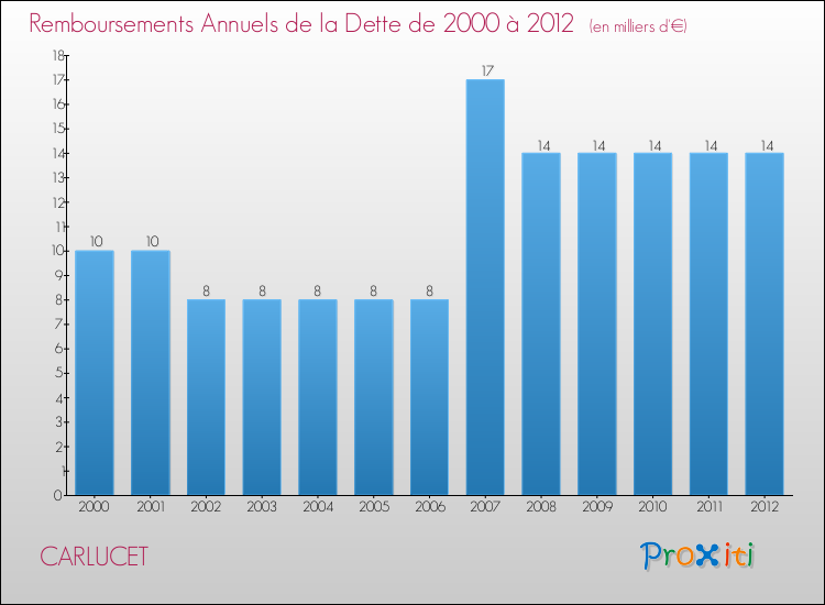 Evolution de l'annuité de la dette pour la commune de CARLUCET de 2000 à 2012 Annuités de la dette pour CARLUCET de 2000 à 2012