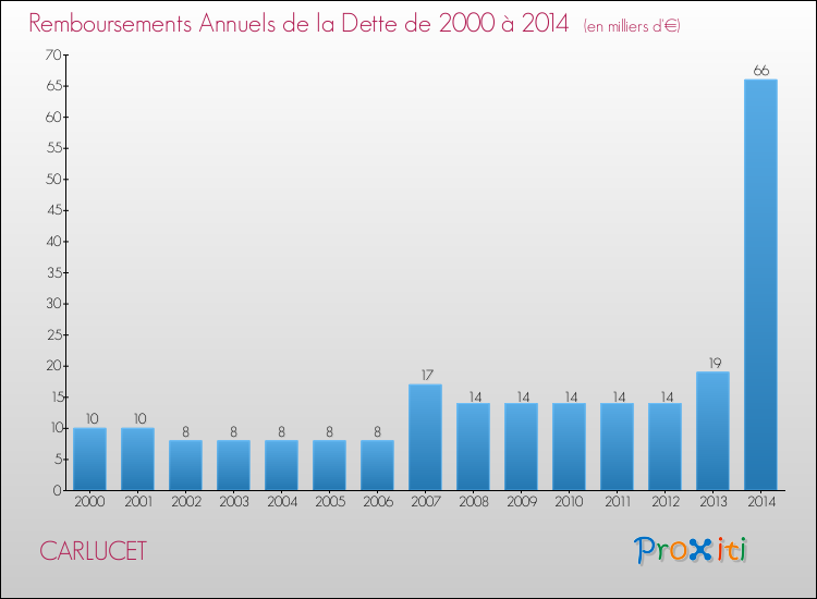 Evolution de l'annuité de la dette pour la commune de CARLUCET de 2000 à 2014 Annuités de la dette pour CARLUCET de 2000 à 2014