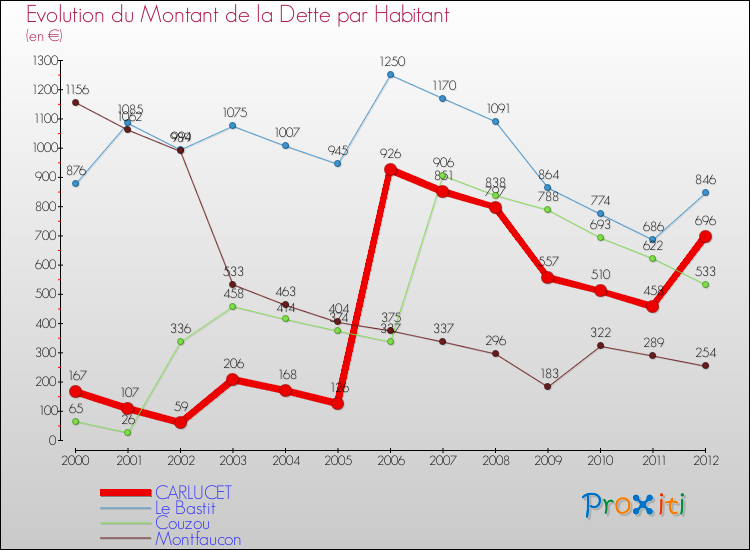 Evolution de la dette par habitant pour la commune de CARLUCET et les communes proches de 2000 à 2012 Comparaison de la dette par habitant pour CARLUCET et les communes voisines de 2000 à 2012