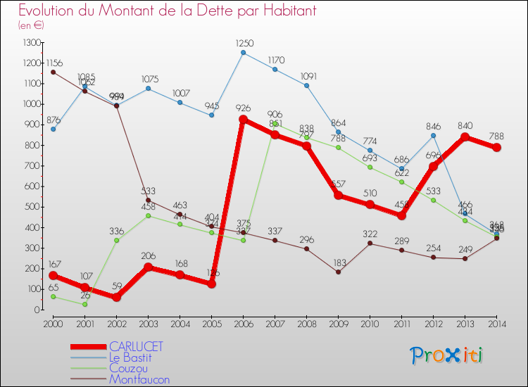 Evolution de la dette par habitant pour la commune de CARLUCET et les communes proches de 2000 à 2014 Comparaison de la dette par habitant pour CARLUCET et les communes voisines de 2000 à 2014