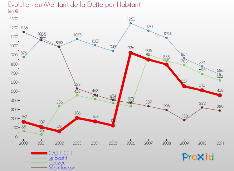 Evolution de la dette par habitant pour la commune de CARLUCET et les communes proches Comparaison de la dette par habitant pour CARLUCET et les communes voisines