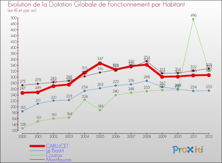 Evolution et montant de la dotation globale de fonctionnement par Habitant pour CARLUCET et les communes proches Comparaison des dotations globales de fonctionnement par habitant pour CARLUCET et les communes voisines