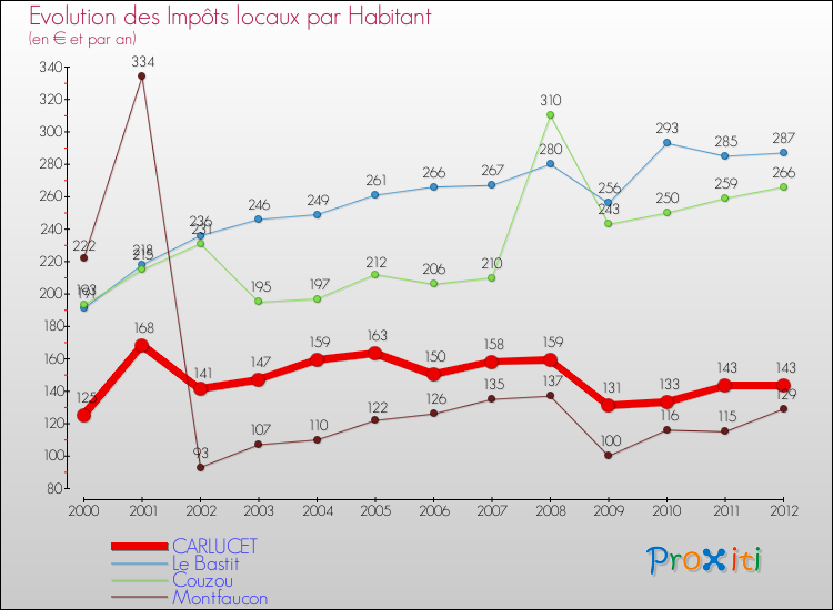 Evolution et montant des impôts locaux par Habitant pour CARLUCET et les communes proches Comparaison des impôts locaux par habitant pour CARLUCET et les communes voisines