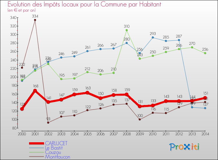 Evolution et montant des impôts locaux par Habitant pour CARLUCET et les communes proches de 2000 à 2014 Comparaison des impôts locaux par habitant pour CARLUCET et les communes voisines de 2000 à 2014