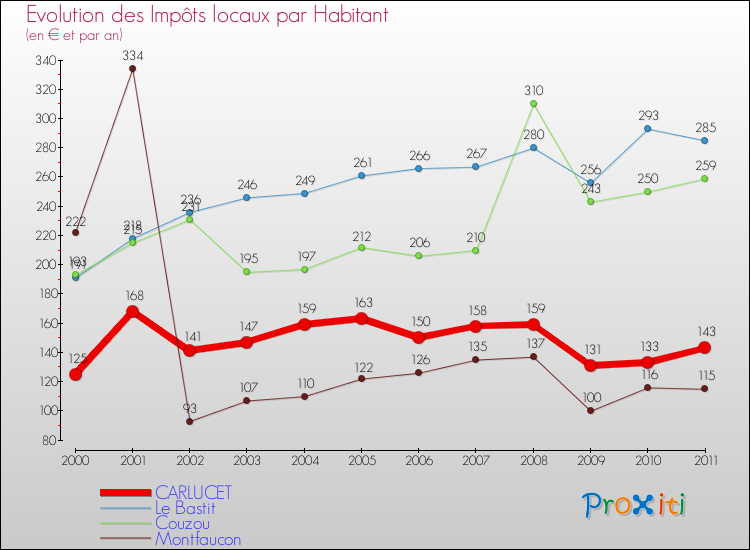 Evolution et montant des impôts locaux par Habitant pour CARLUCET et les communes proches Comparaison des impôts locaux par habitant pour CARLUCET et les communes voisines