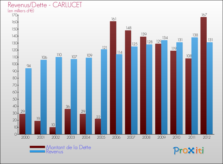 Evolution comparée de la dette et des revenus pour la commune de CARLUCET de 2000 à 2012 Comparaison de la dette et des revenus pour CARLUCET de 2000 à 2012
