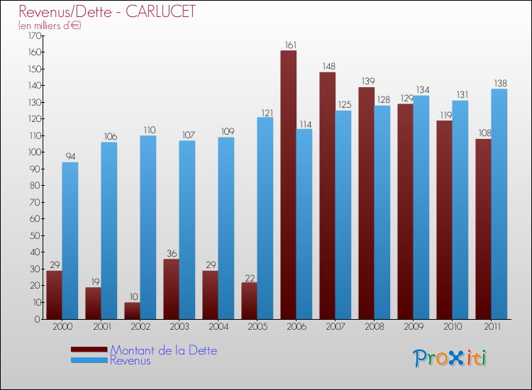 Evolution comparée de la dette et des revenus pour la commune de CARLUCET de 2000 à 2011 Comparaison de la dette et des revenus pour CARLUCET de 2000 à 2011