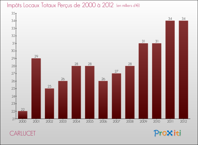 Evolution des Impôts Locaux pour la commune de CARLUCET de 2000 à 2012 Evolution des Impôts Locaux pour CARLUCET de 2000 à 2012