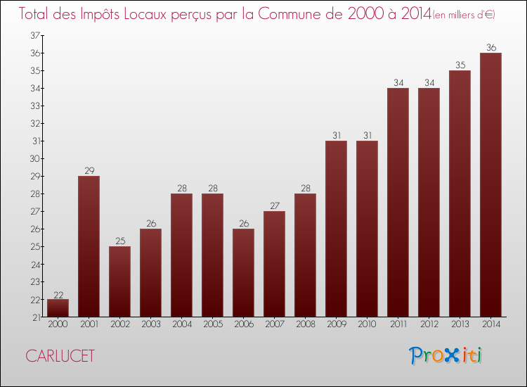 Evolution des Impôts Locaux pour la commune de CARLUCET de 2000 à 2014 Evolution des Impôts Locaux pour CARLUCET de 2000 à 2014