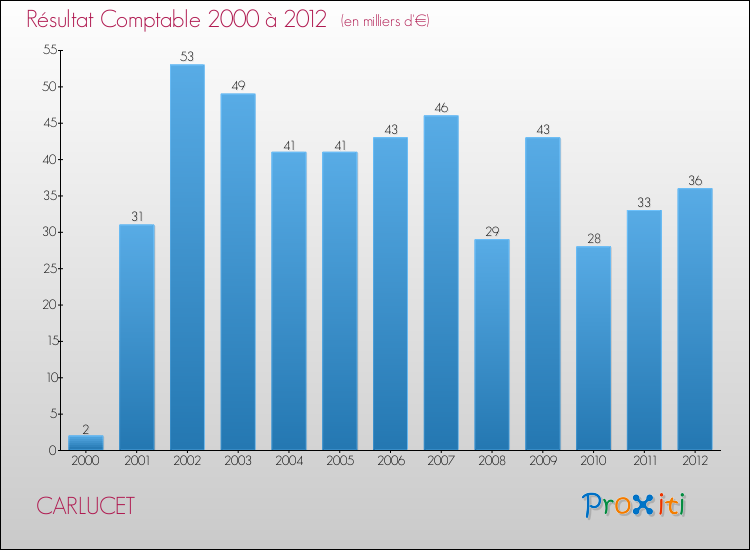 Evolution du résultat comptable pour la commune de CARLUCET de 2000 à 2012 Evolution du résultat comptable pour CARLUCET de 2000 à 2012