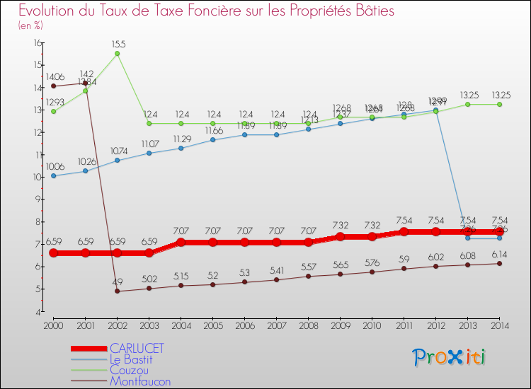 Evolution du taux de la taxe foncière sur le bati pour CARLUCET et les communes proches de 2000 à 2014 Comparaison des taux de taxe foncière sur le bati pour CARLUCET et les communes voisines de 2000 à 2014