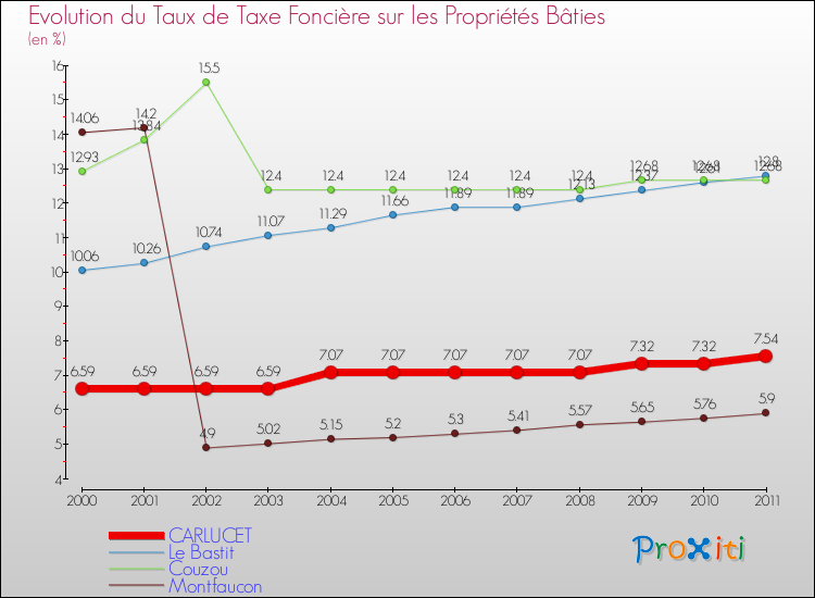 Evolution du taux de la taxe foncière sur le bati pour CARLUCET et les communes proches Comparaison des taux de taxe foncière sur le bati pour CARLUCET et les communes voisines