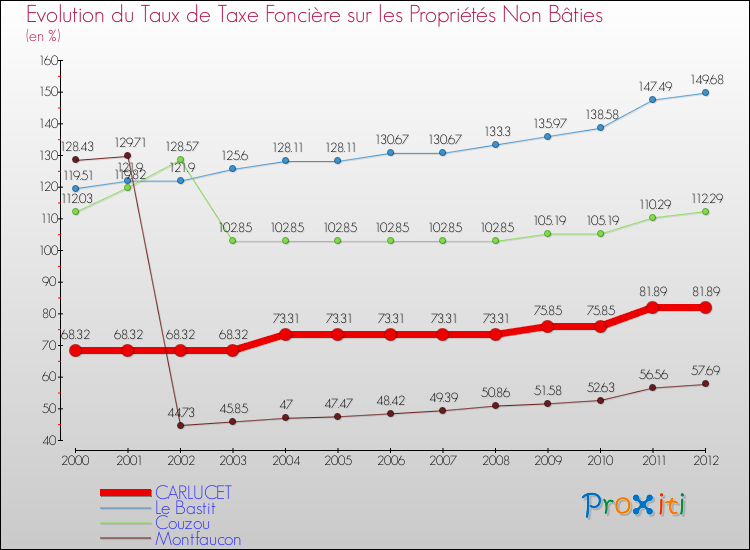 Evolution du taux de la taxe foncière sur les immeubles et terrains non batis pour CARLUCET et les communes proches de 2000 à 2012 Comparaison des taux de la taxe foncière sur les immeubles et terrains non batis pour CARLUCET et les communes voisines de 2000 à 2012