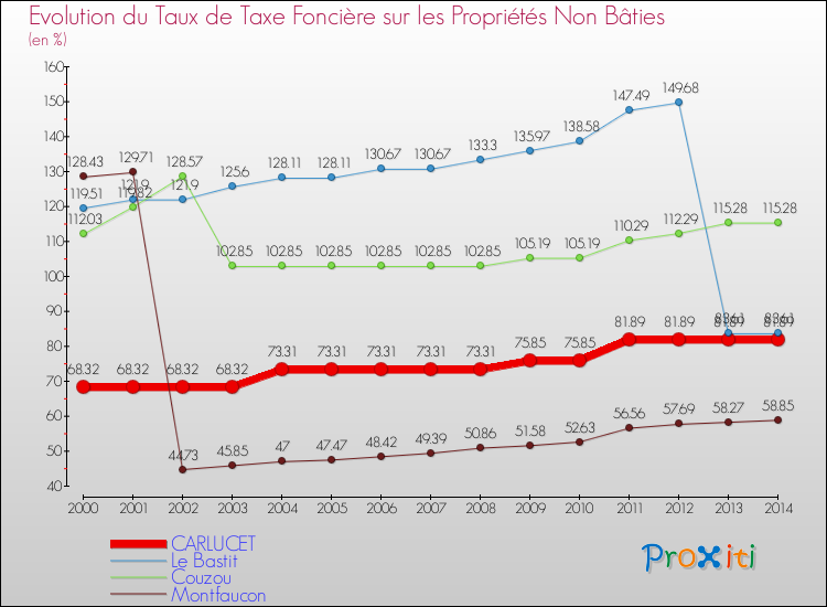 Evolution du taux de la taxe foncière sur les immeubles et terrains non batis pour CARLUCET et les communes proches de 2000 à 2014 Comparaison des taux de la taxe foncière sur les immeubles et terrains non batis pour CARLUCET et les communes voisines de 2000 à 2014