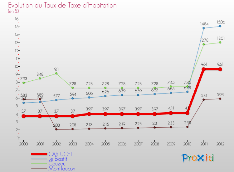 Evolution du taux de la taxe d'habitation pour CARLUCET et les communes proches Comparaison des taux de la taxe d'habitation pour CARLUCET et les communes voisines