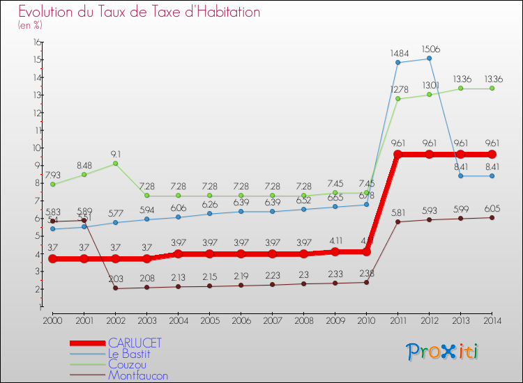 Evolution du taux de la taxe d'habitation pour CARLUCET et les communes proches de 2000 à 2014 Comparaison des taux de la taxe d'habitation pour CARLUCET et les communes voisines de 2000 à 2014