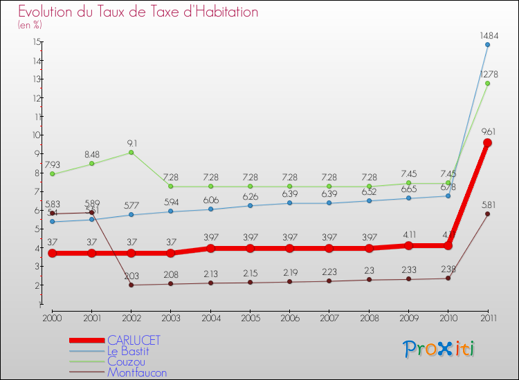 Evolution du taux de la taxe d'habitation pour CARLUCET et les communes proches Comparaison des taux de la taxe d'habitation pour CARLUCET et les communes voisines