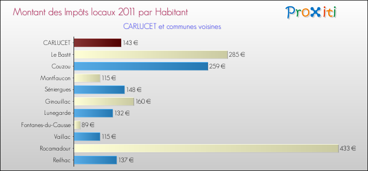Montant des impôts locaux par Habitant pour CARLUCET et les communes proches Comparaison des impôts locaux par habitant pour CARLUCET et les communes voisines