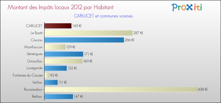 Montant des impôts locaux par Habitant pour CARLUCET et les communes proches Comparaison des impôts locaux par habitant pour CARLUCET et les communes voisines