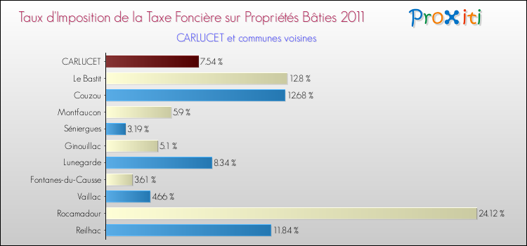 Taux d'imposition de la taxe foncière sur le bati 2011 pour CARLUCET et les communes proches Comparaison des taux d'imposition de la taxe foncière sur le bati 2011 pour CARLUCET et les communes voisines