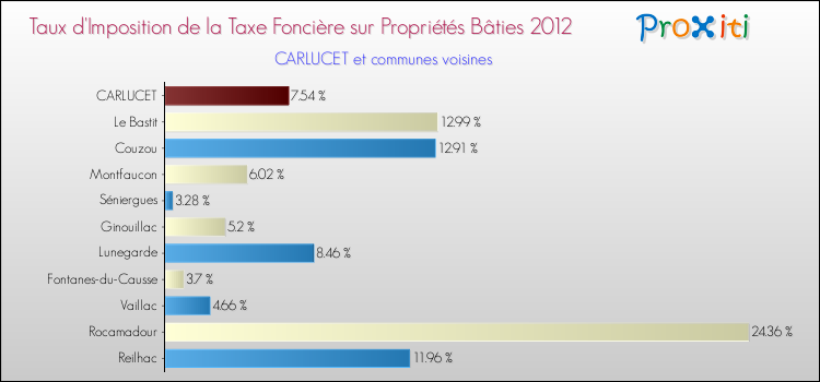 Taux d'imposition de la taxe foncière sur le bati 2012 pour CARLUCET et les communes proches Comparaison des taux d'imposition de la taxe foncière sur le bati 2012 pour CARLUCET et les communes voisines