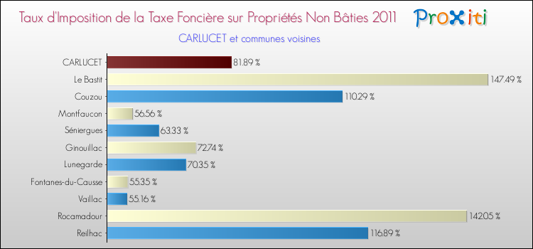 Taux d'imposition de la taxe foncière sur les immeubles et terrains non batis 2011 pour CARLUCET et les communes proches Comparaison des taux d'imposition de la taxe foncière sur les immeubles et terrains non batis 2011 pour CARLUCET et les communes voisines