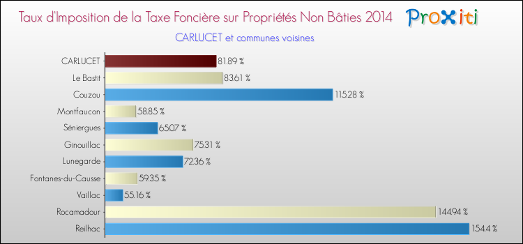 Taux d'imposition de la taxe foncière sur les immeubles et terrains non batis 2014 pour CARLUCET et les communes proches Comparaison des taux d'imposition de la taxe foncière sur les immeubles et terrains non batis 2014 pour CARLUCET et les communes voisines