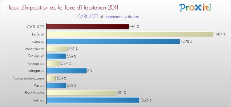 Taux d'imposition de la taxe d'habitation 2011 pour CARLUCET et les communes proches Comparaison des taux d'imposition de la taxe d'habitation 2011 pour CARLUCET et les communes voisines