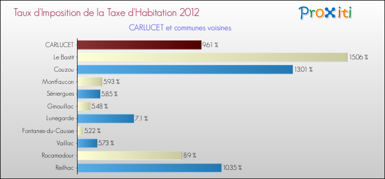 Taux d'imposition de la taxe d'habitation 2012 pour CARLUCET et les communes proches Comparaison des taux d'imposition de la taxe d'habitation 2012 pour CARLUCET et les communes voisines
