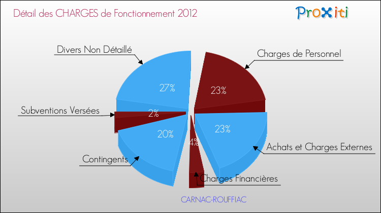 Décomposition des Charges de Fonctionnement 2012 de la commune de CARNAC-ROUFFIAC Charges de Fonctionnement 2012 pour la commune de CARNAC-ROUFFIAC