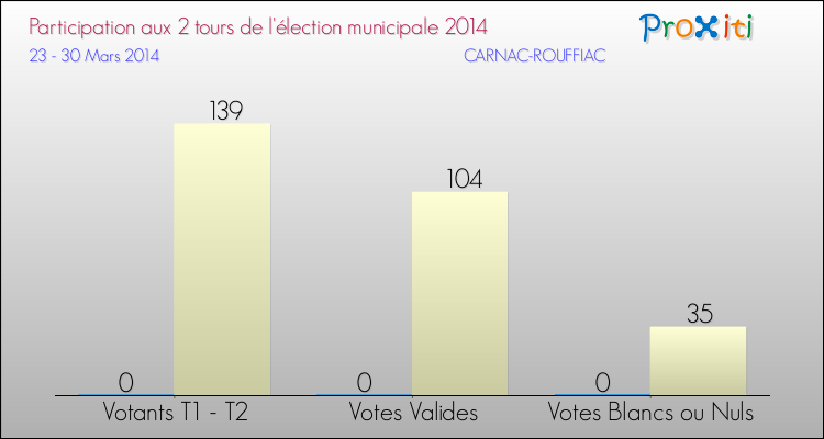 Participation comparée des 2 tours des Elections Municipales 2014 de la commune de CARNAC-ROUFFIAC Elections Municipales 2014 - Participation comparée des 2 tours pour la commune de CARNAC-ROUFFIAC