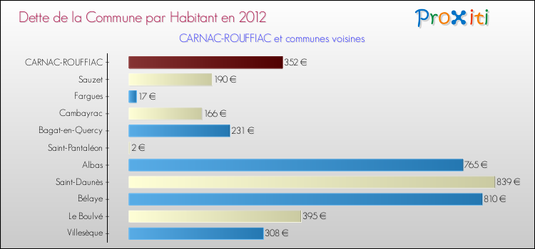 Dette par habitant de la commune en 2012 pour CARNAC-ROUFFIAC et les communes proches Comparaison de la dette par habitant de la commune en 2012 pour CARNAC-ROUFFIAC et les communes voisines